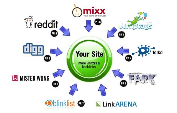 Hight-PR-Social-Bookmarking-Sites-List-Without-Registration